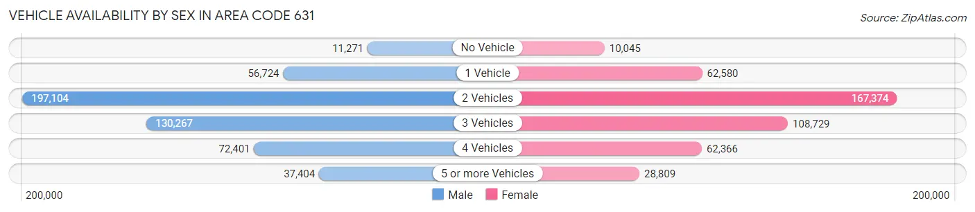 Vehicle Availability by Sex in Area Code 631
