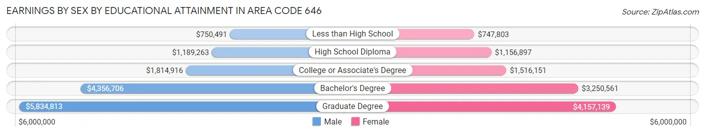 Earnings by Sex by Educational Attainment in Area Code 646
