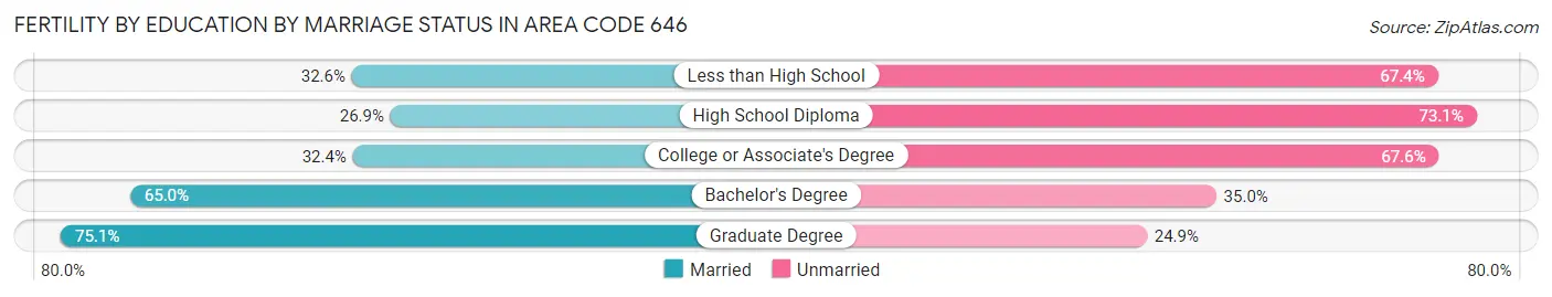 Female Fertility by Education by Marriage Status in Area Code 646