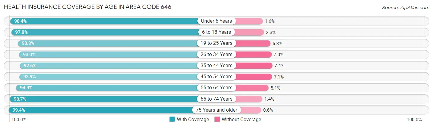 Health Insurance Coverage by Age in Area Code 646