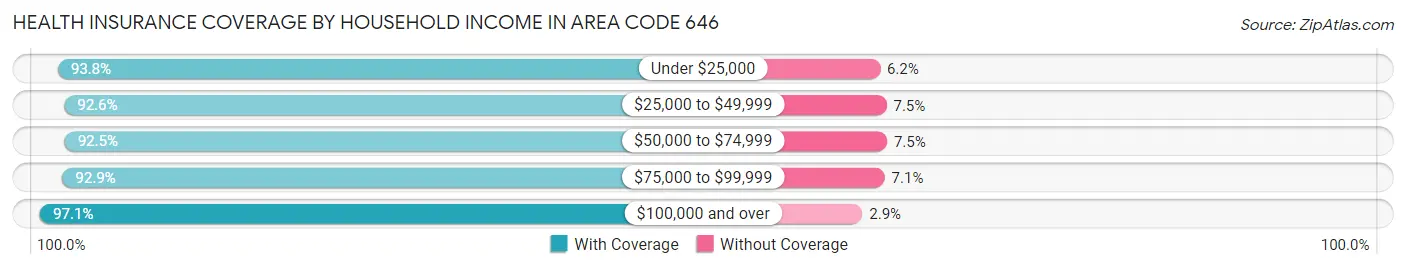 Health Insurance Coverage by Household Income in Area Code 646