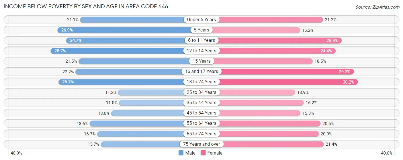 Income Below Poverty by Sex and Age in Area Code 646