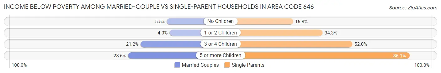 Income Below Poverty Among Married-Couple vs Single-Parent Households in Area Code 646