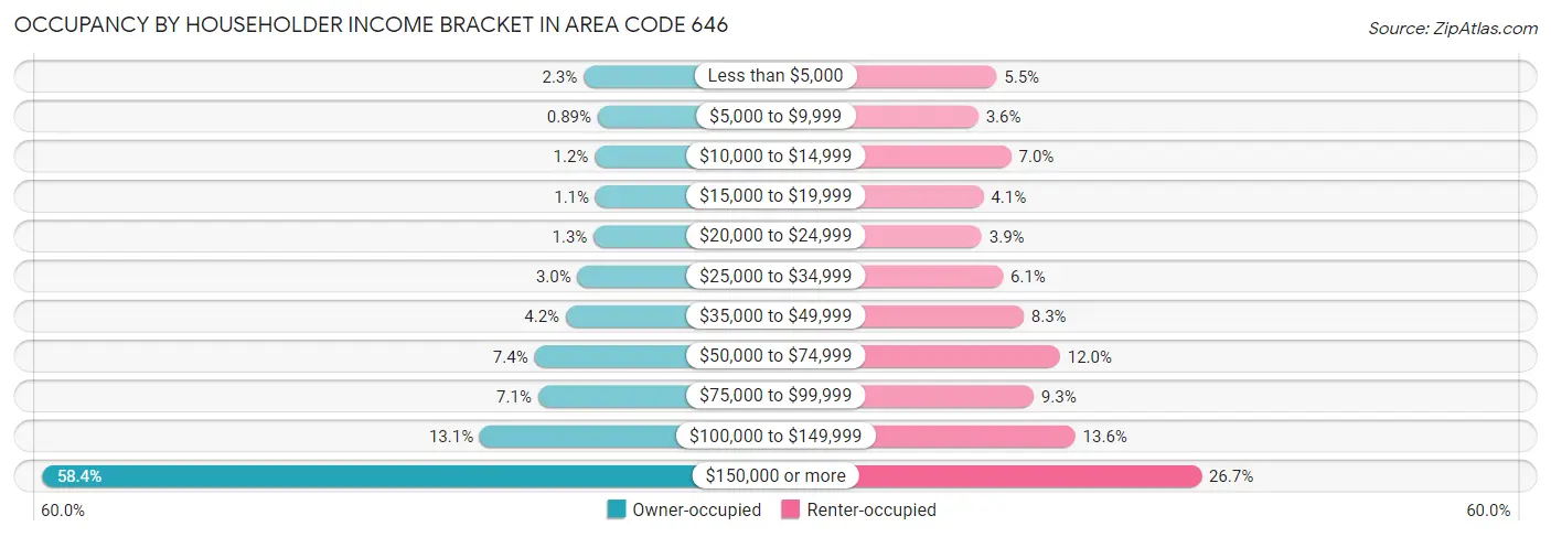 Occupancy by Householder Income Bracket in Area Code 646