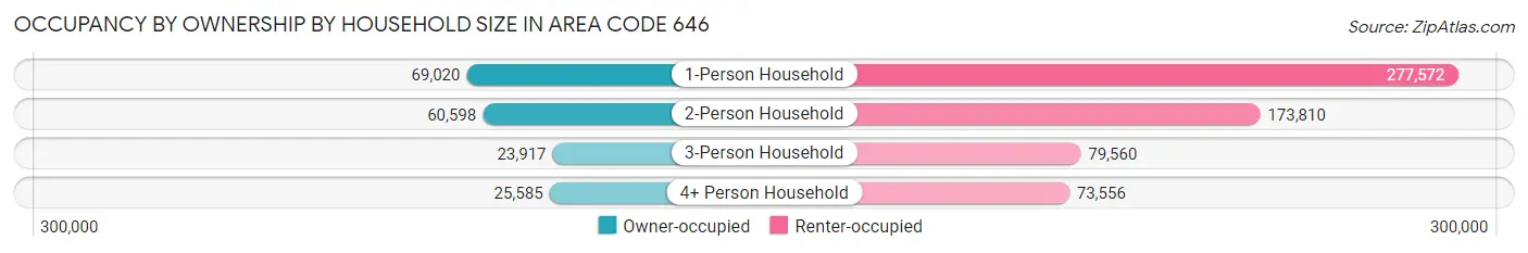 Occupancy by Ownership by Household Size in Area Code 646