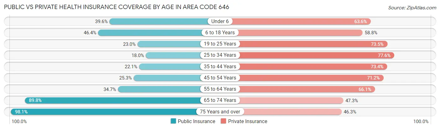 Public vs Private Health Insurance Coverage by Age in Area Code 646
