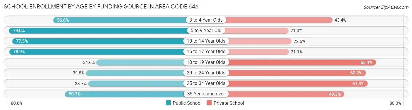 School Enrollment by Age by Funding Source in Area Code 646