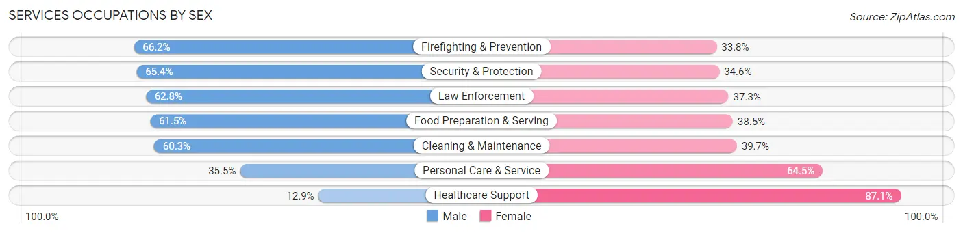 Services Occupations by Sex in Area Code 646