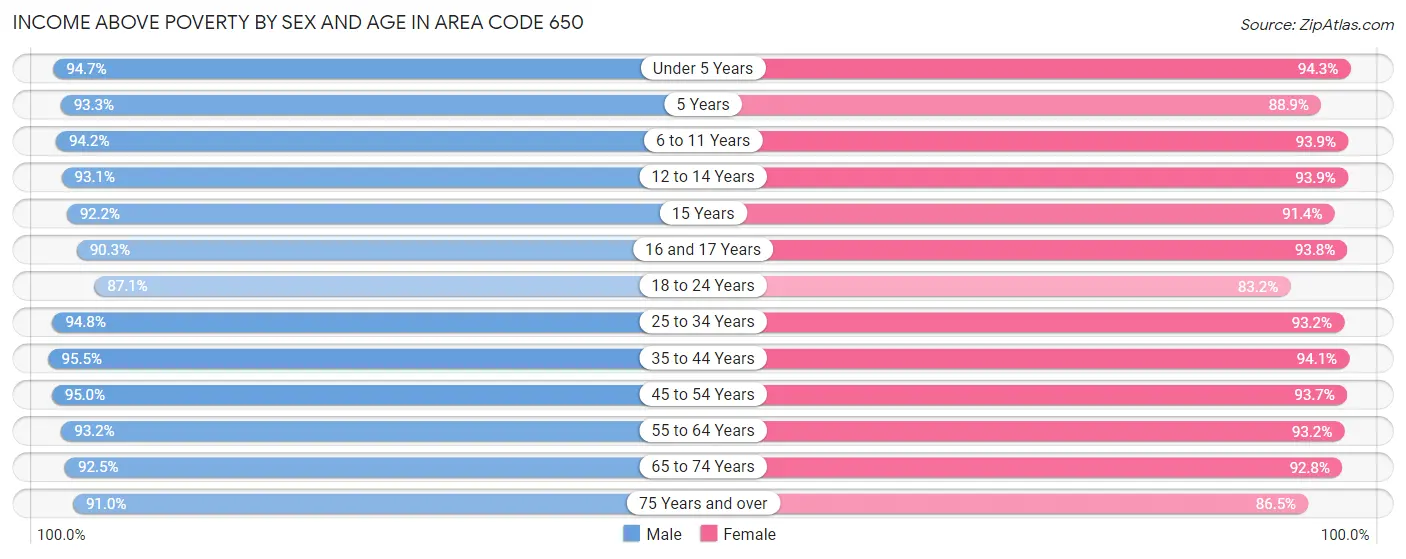 Income Above Poverty by Sex and Age in Area Code 650