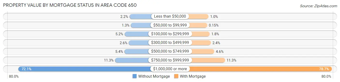 Property Value by Mortgage Status in Area Code 650