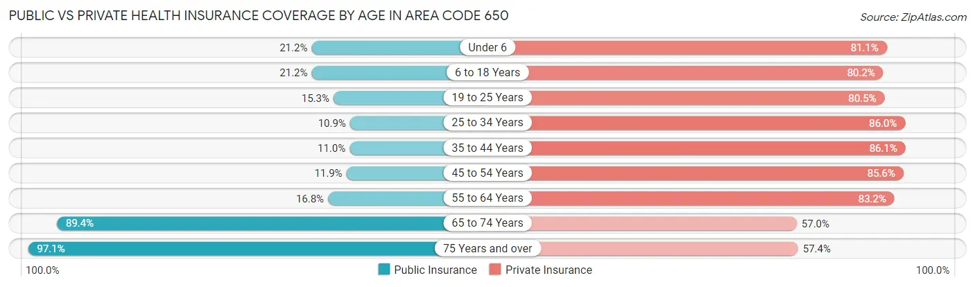 Public vs Private Health Insurance Coverage by Age in Area Code 650