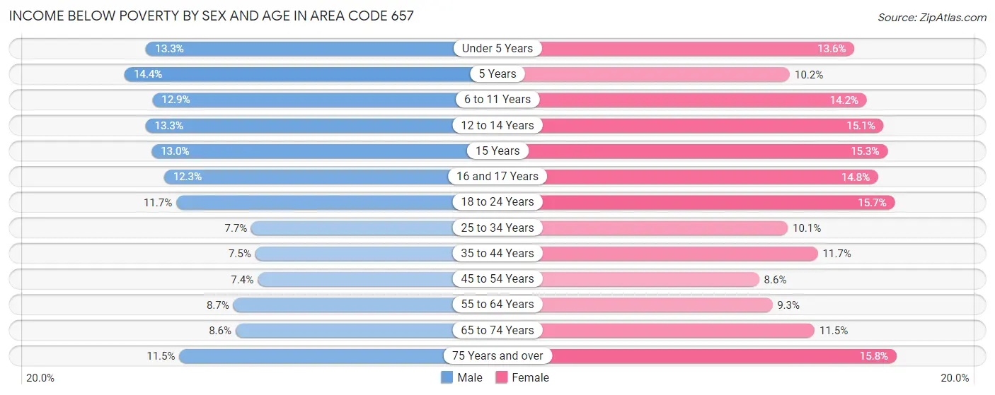 Income Below Poverty by Sex and Age in Area Code 657