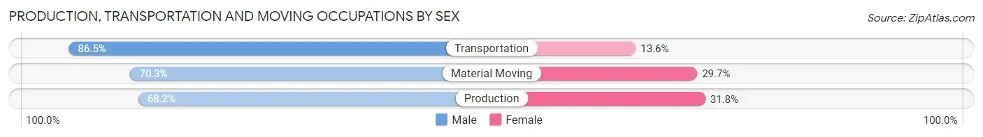 Production, Transportation and Moving Occupations by Sex in Area Code 657