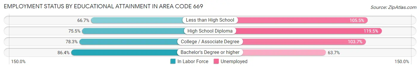 Employment Status by Educational Attainment in Area Code 669