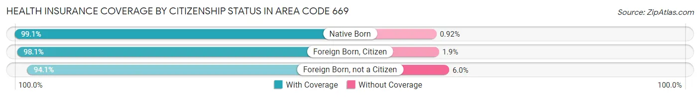 Health Insurance Coverage by Citizenship Status in Area Code 669
