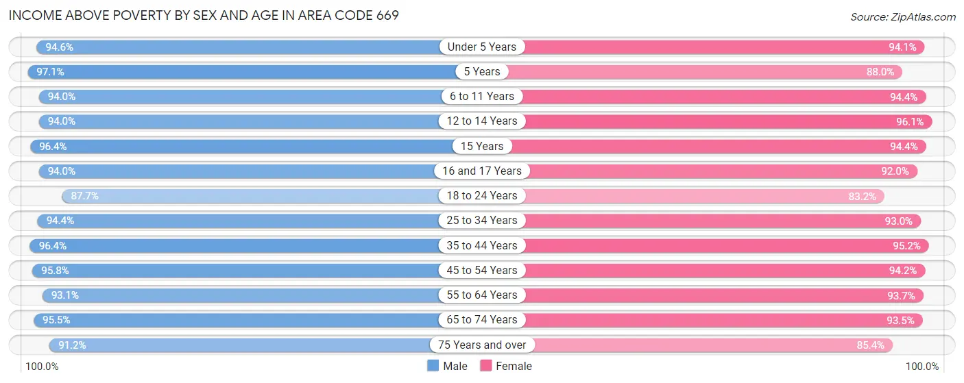 Income Above Poverty by Sex and Age in Area Code 669