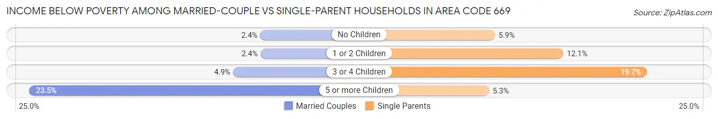 Income Below Poverty Among Married-Couple vs Single-Parent Households in Area Code 669