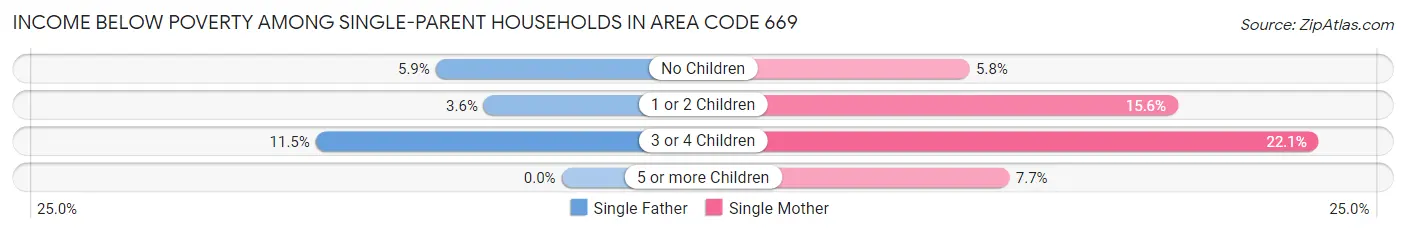 Income Below Poverty Among Single-Parent Households in Area Code 669