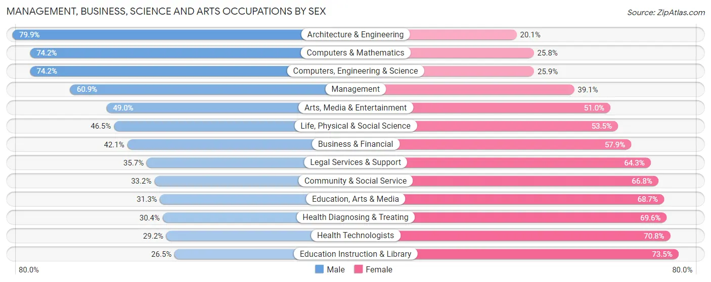 Management, Business, Science and Arts Occupations by Sex in Area Code 669