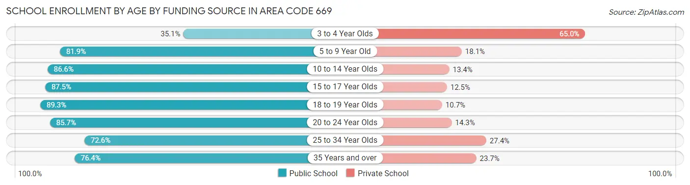 School Enrollment by Age by Funding Source in Area Code 669