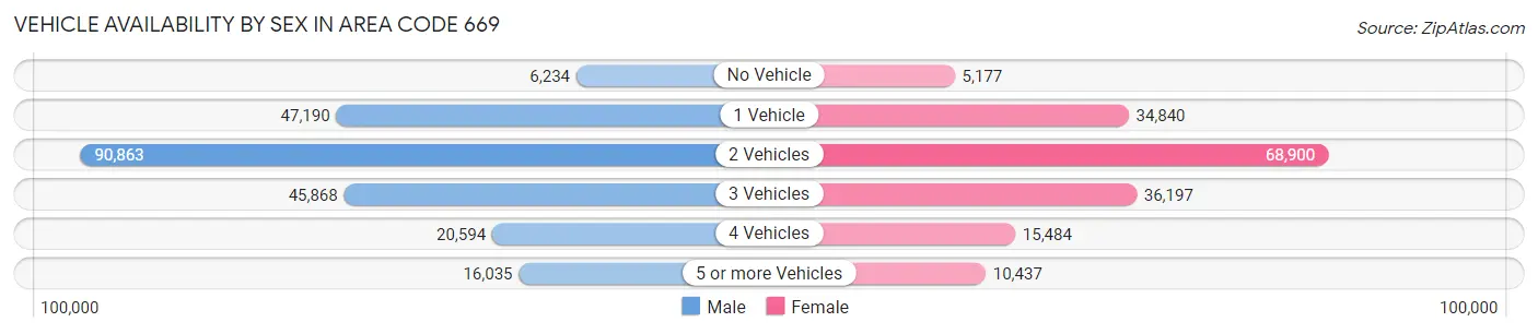 Vehicle Availability by Sex in Area Code 669