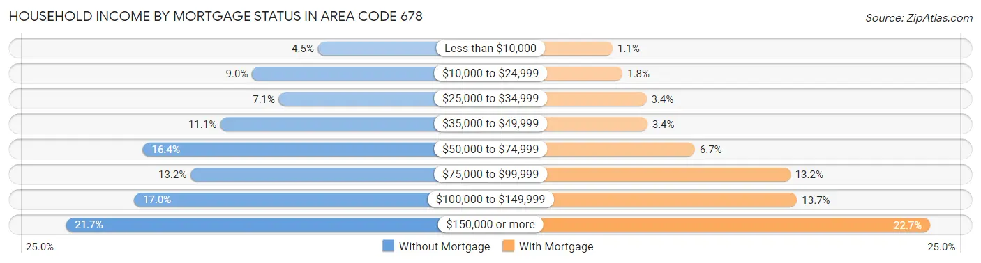 Household Income by Mortgage Status in Area Code 678