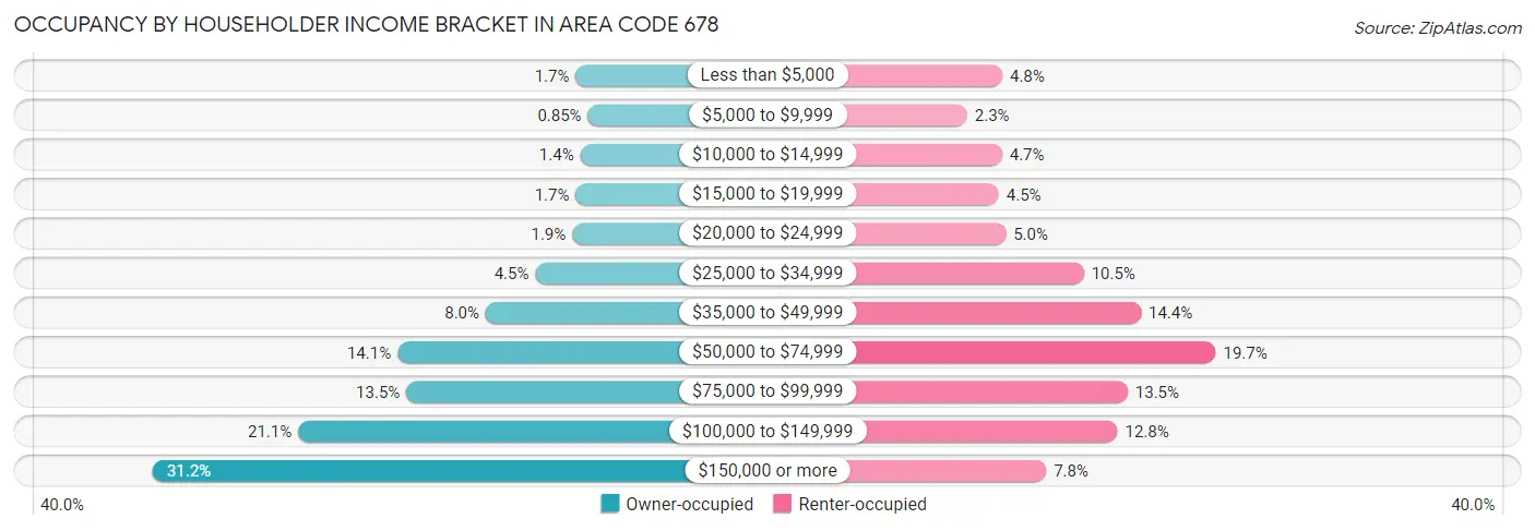 Occupancy by Householder Income Bracket in Area Code 678