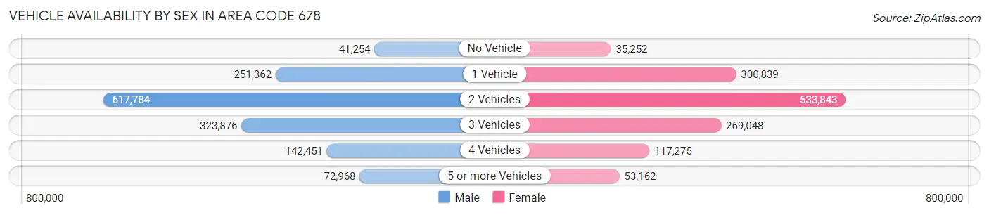 Vehicle Availability by Sex in Area Code 678