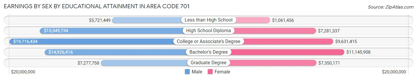 Earnings by Sex by Educational Attainment in Area Code 701