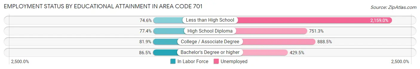Employment Status by Educational Attainment in Area Code 701