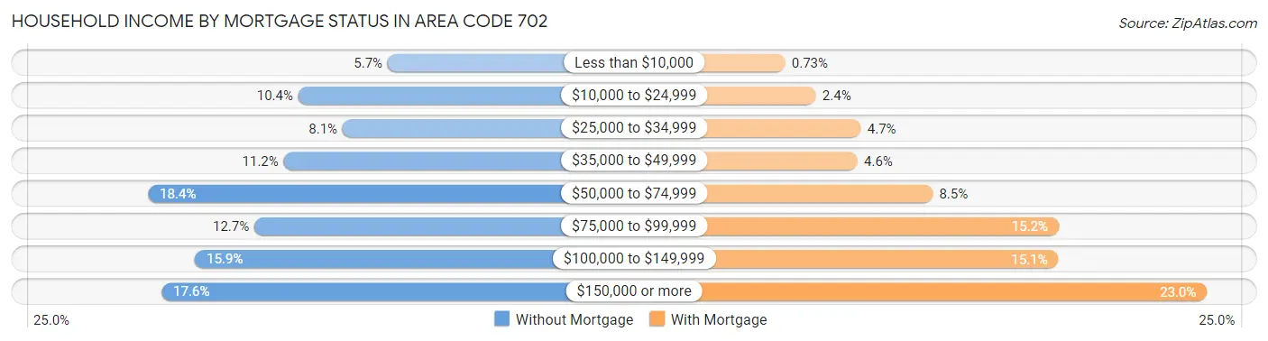 Household Income by Mortgage Status in Area Code 702
