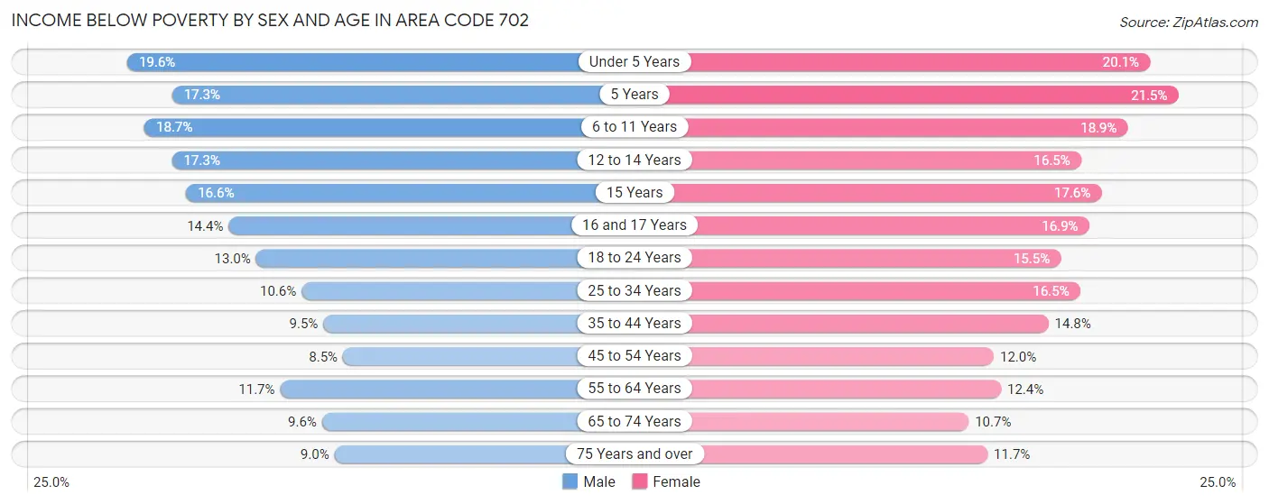 Income Below Poverty by Sex and Age in Area Code 702