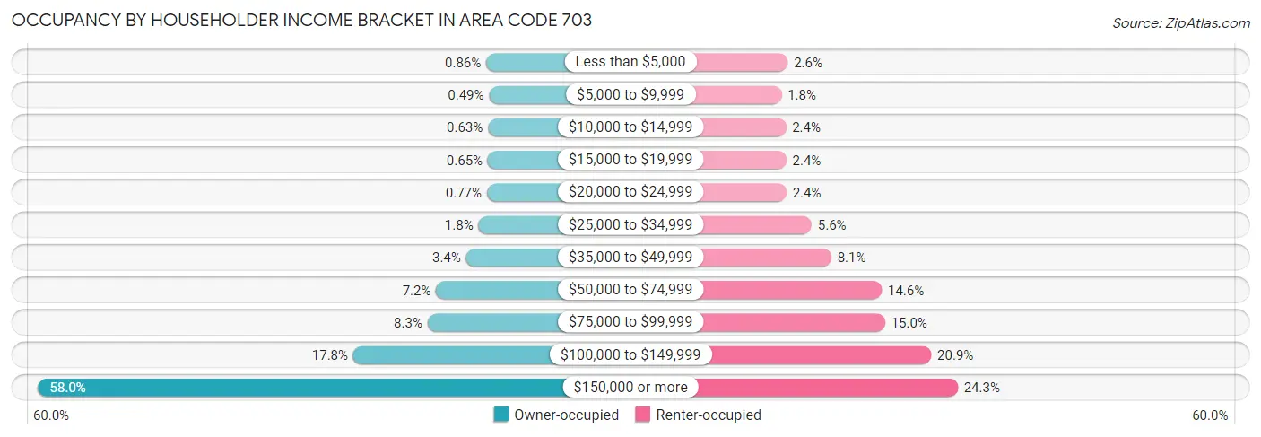 Occupancy by Householder Income Bracket in Area Code 703