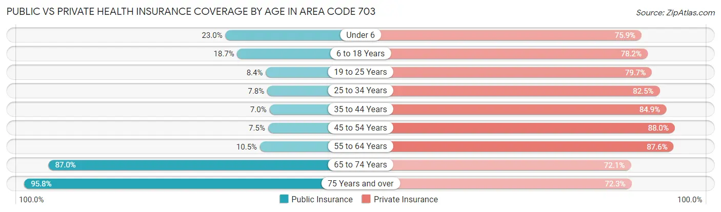 Public vs Private Health Insurance Coverage by Age in Area Code 703
