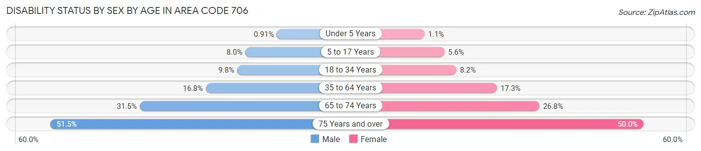 Disability Status by Sex by Age in Area Code 706