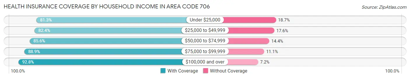 Health Insurance Coverage by Household Income in Area Code 706