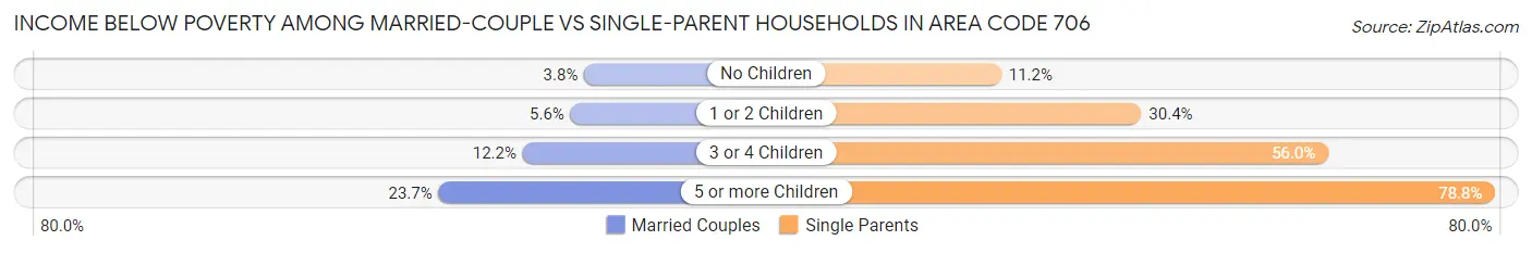 Income Below Poverty Among Married-Couple vs Single-Parent Households in Area Code 706