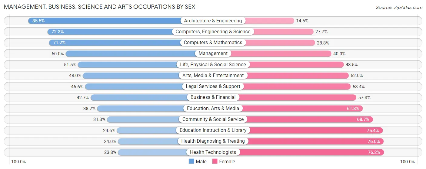 Management, Business, Science and Arts Occupations by Sex in Area Code 706