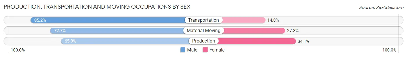 Production, Transportation and Moving Occupations by Sex in Area Code 706