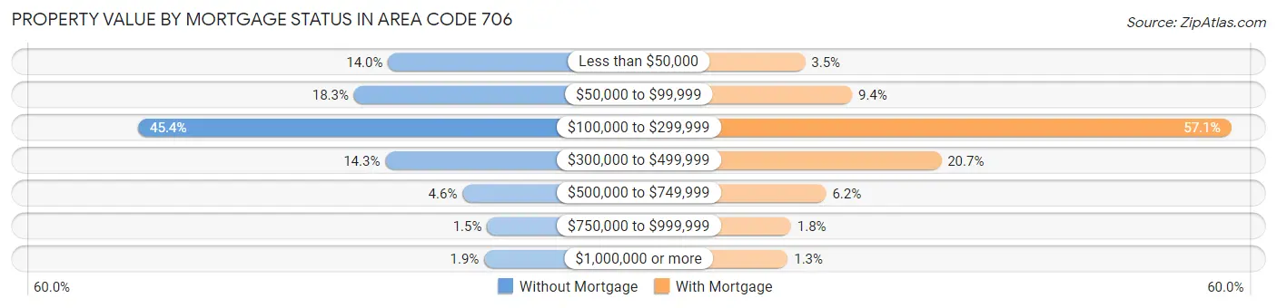 Property Value by Mortgage Status in Area Code 706