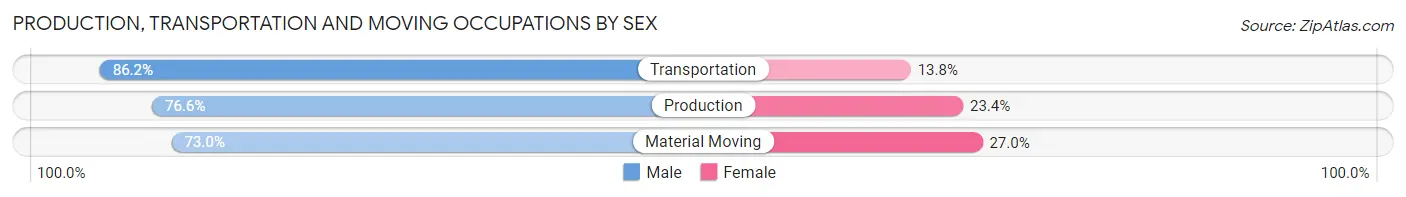 Production, Transportation and Moving Occupations by Sex in Area Code 713
