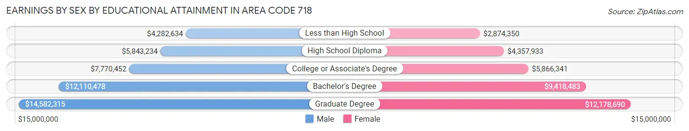 Earnings by Sex by Educational Attainment in Area Code 718