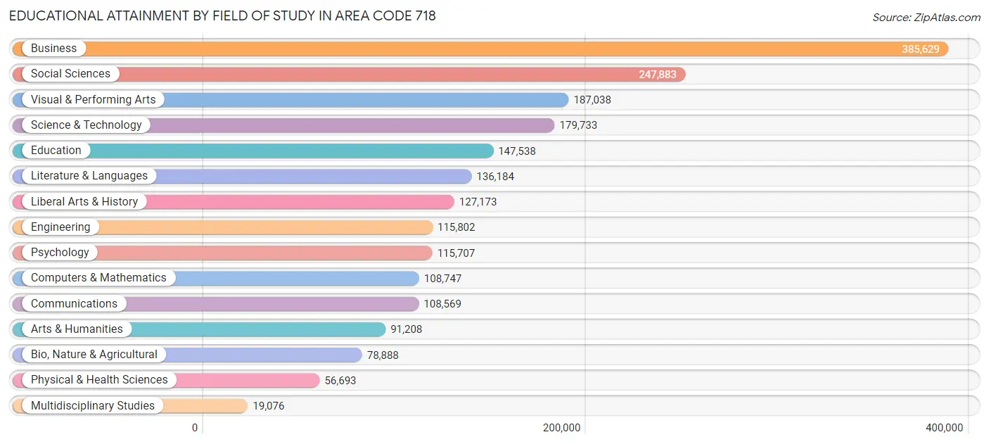 Educational Attainment by Field of Study in Area Code 718