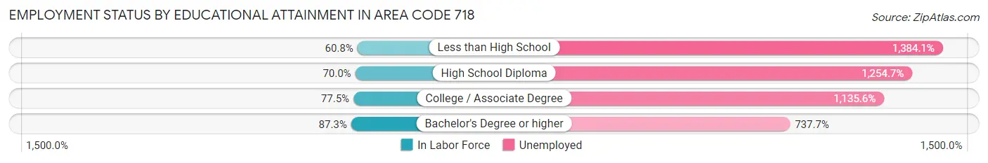 Employment Status by Educational Attainment in Area Code 718
