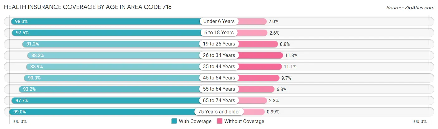 Health Insurance Coverage by Age in Area Code 718