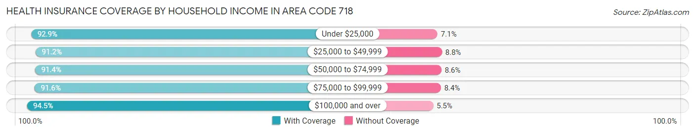 Health Insurance Coverage by Household Income in Area Code 718