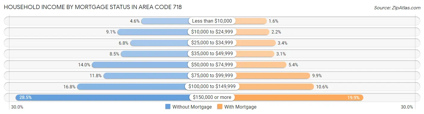 Household Income by Mortgage Status in Area Code 718