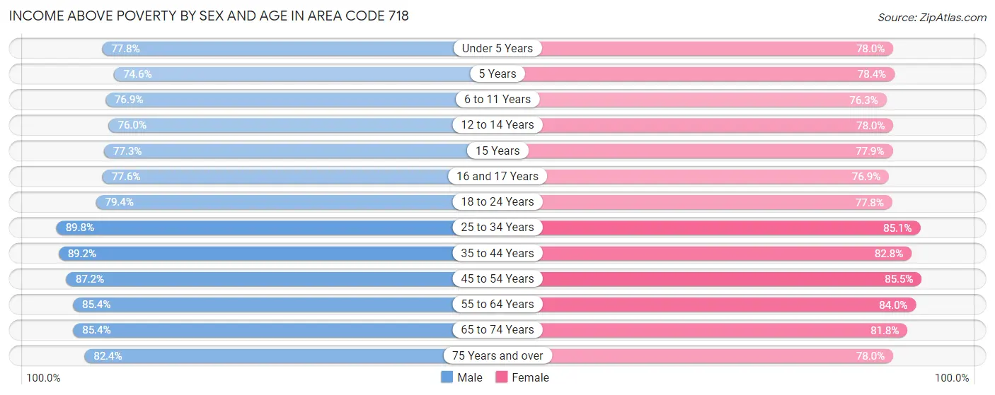 Income Above Poverty by Sex and Age in Area Code 718