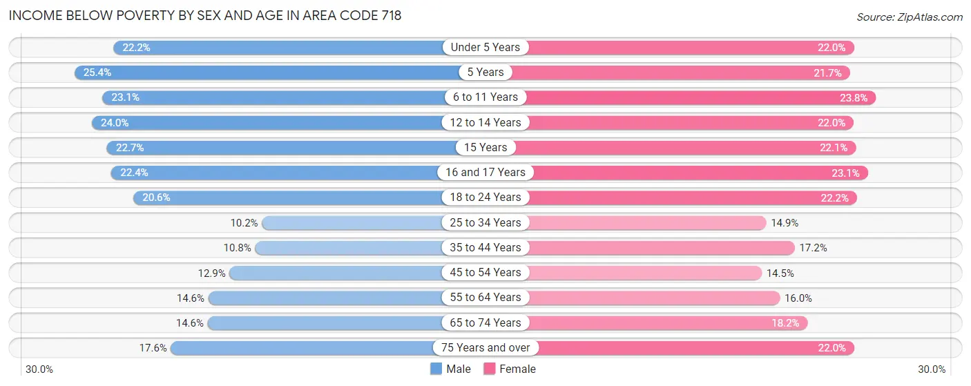 Income Below Poverty by Sex and Age in Area Code 718