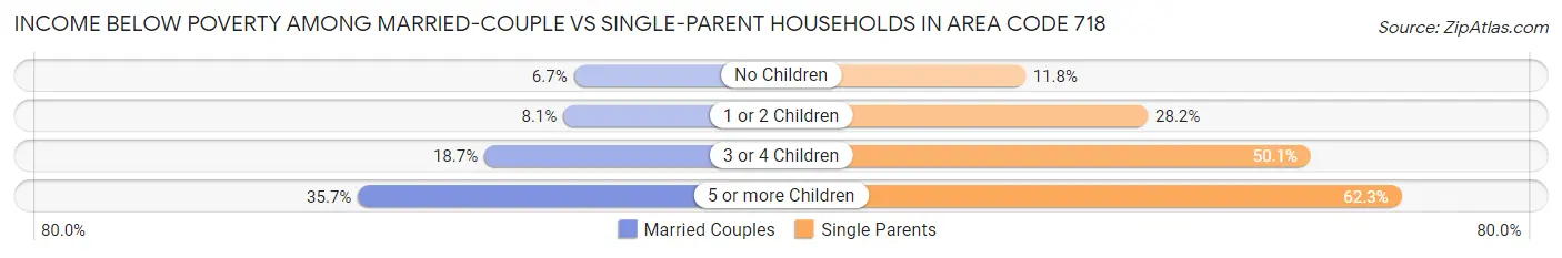Income Below Poverty Among Married-Couple vs Single-Parent Households in Area Code 718